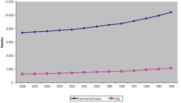 585_Trend in the number of US depository institutions.png